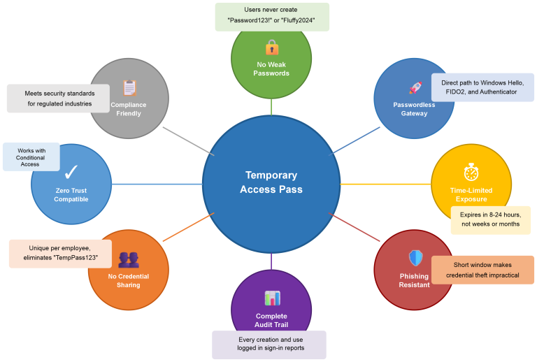 Infographic displaying eight security benefits of using Temporary Access Passes