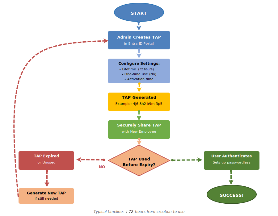 Flowchart illustrating the complete lifecycle of a Temporary Access Pass in Microsoft Entra ID