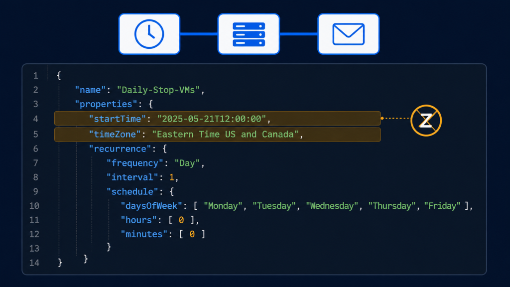 Logic App workflow JSON code view highlighting the startTime and timeZone properties of a Recurrence trigger, with a callout indicating the trailing Z must be omitted.